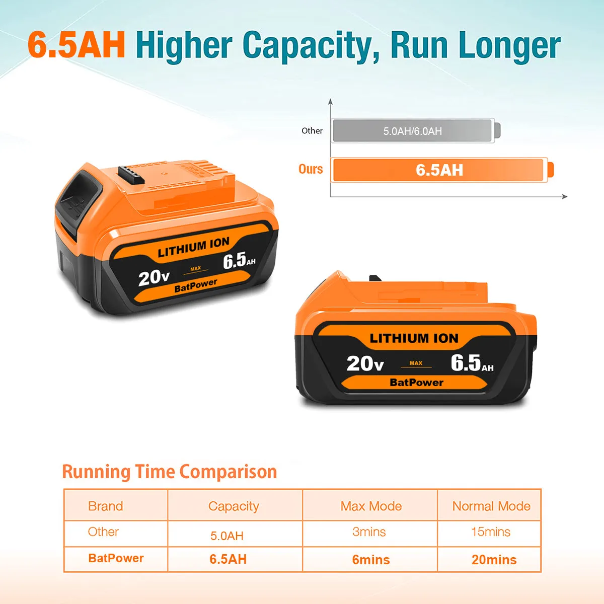 6.5Ah 20V Max Batteries with Charger Kit Replacement for Dewalt 20V Battery with Charger Combo DCB118 6Ah 5Ah 4Ah DCB206 DCB204 DCB205-2 Compatible with Dewalt 20v Battery and Charger